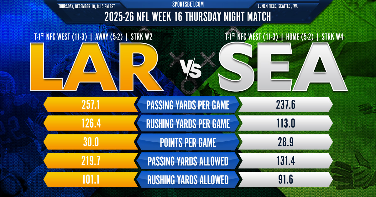 2025-26 NFL Week 16 LAR vs. SEA Preview: Which team will take control of the NFC West?