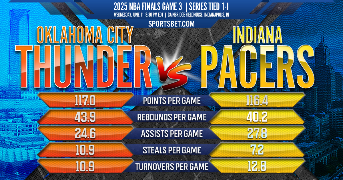 2025 NBA Finals Game 3 Preview - Oklahoma City vs. Indiana: Can the Thunder regain homecourt advantage?